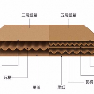 快遞紙箱包裝的相關(guān)知識(shí)介紹